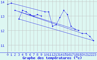 Courbe de tempratures pour Eu (76)