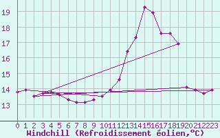 Courbe du refroidissement olien pour Le Mesnil-Esnard (76)