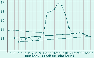 Courbe de l'humidex pour Cap Bar (66)