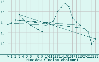 Courbe de l'humidex pour Saclas (91)