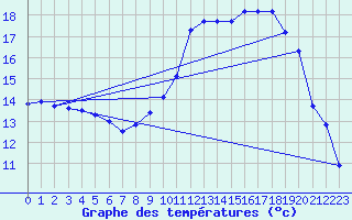 Courbe de tempratures pour Almenches (61)