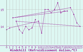 Courbe du refroidissement olien pour Montroy (17)