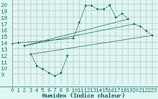 Courbe de l'humidex pour Six-Fours (83)