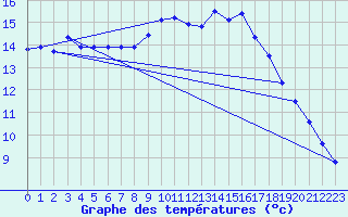 Courbe de tempratures pour Cap Cpet (83)