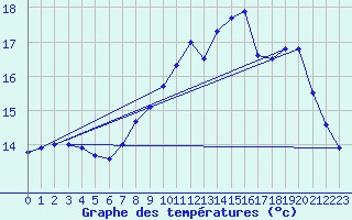 Courbe de tempratures pour Melun (77)