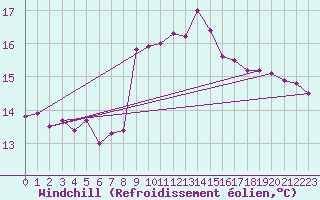 Courbe du refroidissement olien pour Cap Sagro (2B)