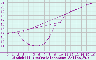 Courbe du refroidissement olien pour Roissy (95)