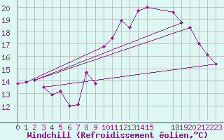 Courbe du refroidissement olien pour Malbosc (07)
