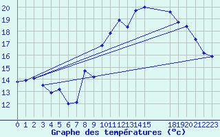 Courbe de tempratures pour Malbosc (07)