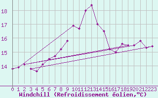 Courbe du refroidissement olien pour Twenthe (PB)