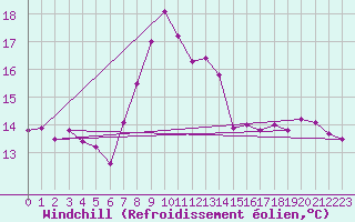 Courbe du refroidissement olien pour Metz (57)