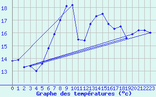 Courbe de tempratures pour Lauwersoog Aws