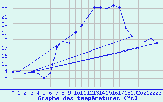Courbe de tempratures pour La Molina