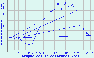 Courbe de tempratures pour Gourdon (46)