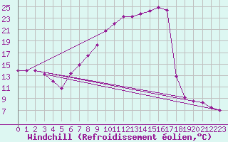 Courbe du refroidissement olien pour Offenbach Wetterpar