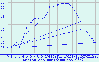 Courbe de tempratures pour Tryvasshogda Ii