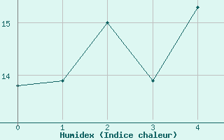 Courbe de l'humidex pour Dunns Hill Aws