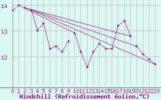 Courbe du refroidissement olien pour Aniane (34)