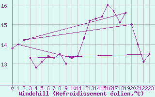 Courbe du refroidissement olien pour Le Touquet (62)