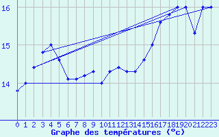 Courbe de tempratures pour Hoek Van Holland