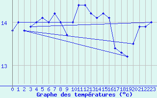 Courbe de tempratures pour la bouée 62146
