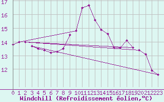 Courbe du refroidissement olien pour Chassiron-Phare (17)