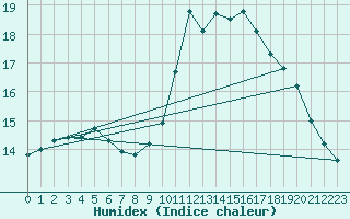 Courbe de l'humidex pour Pouzauges (85)