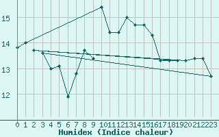 Courbe de l'humidex pour Humain (Be)