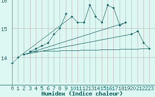 Courbe de l'humidex pour South Uist Range