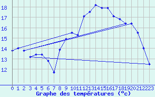 Courbe de tempratures pour Lanvoc (29)