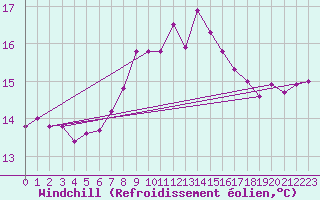 Courbe du refroidissement olien pour Helgoland