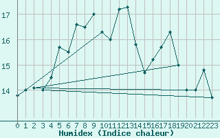 Courbe de l'humidex pour Bagaskar