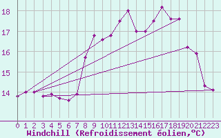 Courbe du refroidissement olien pour Ploumanac