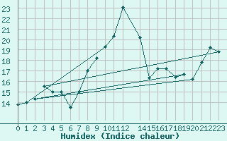 Courbe de l'humidex pour Al Hoceima