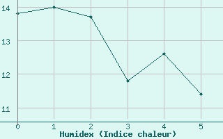 Courbe de l'humidex pour Doncourt-ls-Conflans (54)