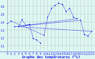 Courbe de tempratures pour Pouzauges (85)