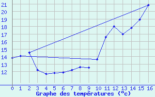 Courbe de tempratures pour Mouls-et-Baucels (34)