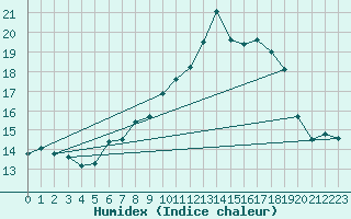 Courbe de l'humidex pour Jena (Sternwarte)