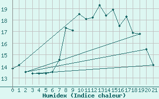 Courbe de l'humidex pour Camborne
