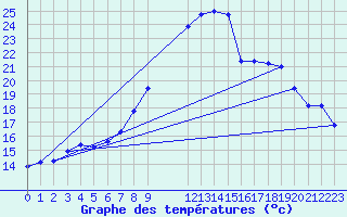 Courbe de tempratures pour Retie (Be)