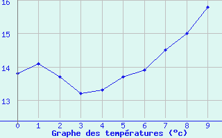 Courbe de tempratures pour Greifswalder Oie