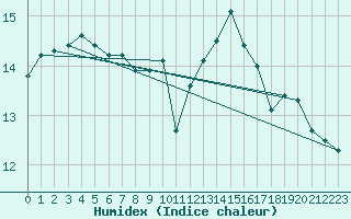 Courbe de l'humidex pour Orly (91)