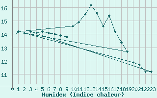 Courbe de l'humidex pour Lanvoc (29)