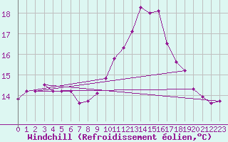 Courbe du refroidissement olien pour Agde (34)