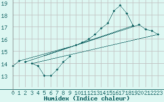 Courbe de l'humidex pour Elsenborn (Be)