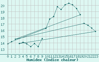 Courbe de l'humidex pour Montlimar (26)