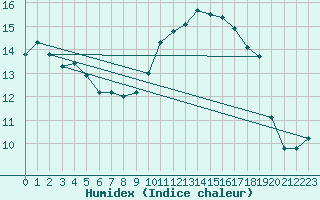 Courbe de l'humidex pour Brignogan (29)