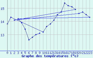 Courbe de tempratures pour Haparanda A