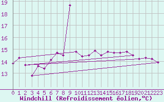 Courbe du refroidissement olien pour Ble - Binningen (Sw)