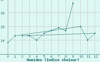 Courbe de l'humidex pour Markt Erlbach-Mosbac